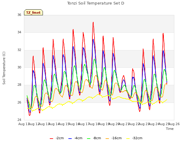 plot of Tonzi Soil Temperature Set D