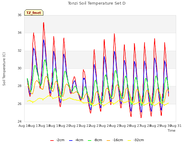 plot of Tonzi Soil Temperature Set D