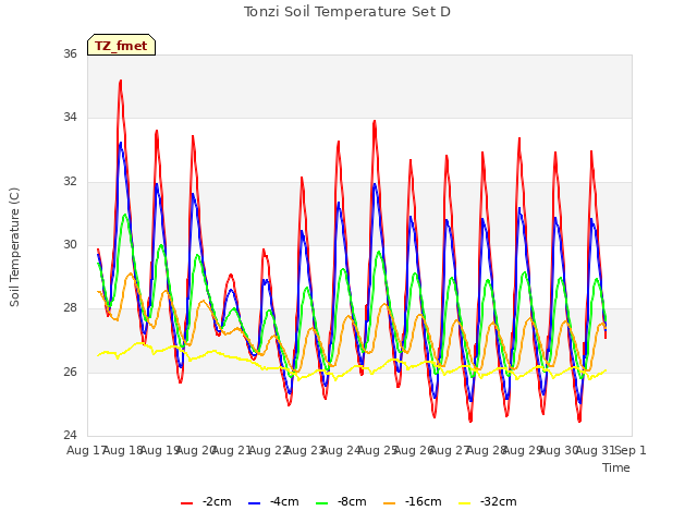 plot of Tonzi Soil Temperature Set D