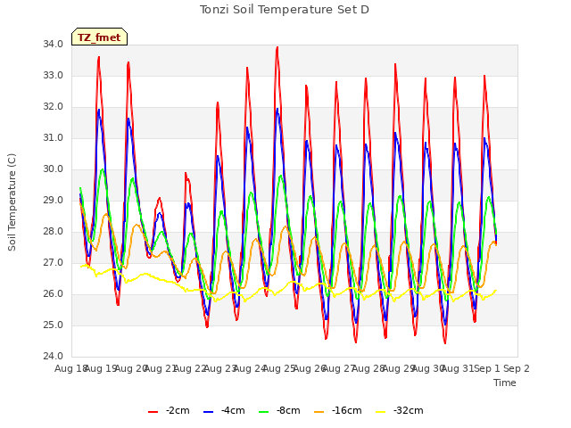 plot of Tonzi Soil Temperature Set D