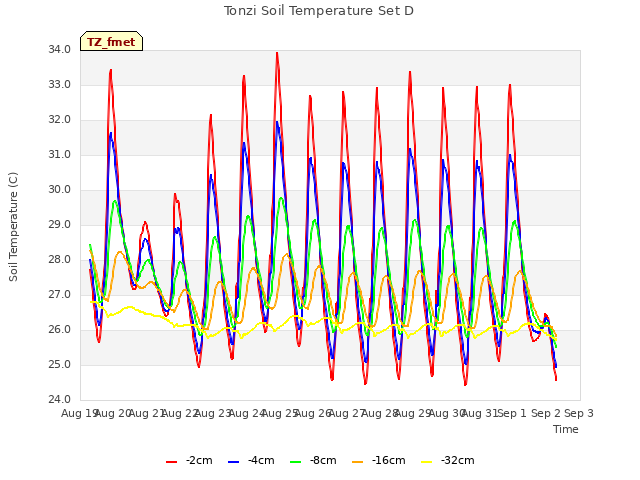 plot of Tonzi Soil Temperature Set D