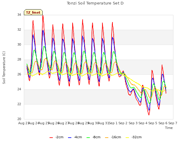 plot of Tonzi Soil Temperature Set D