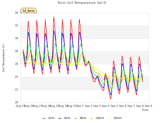 plot of Tonzi Soil Temperature Set D