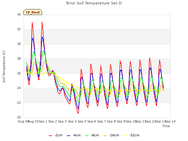 plot of Tonzi Soil Temperature Set D