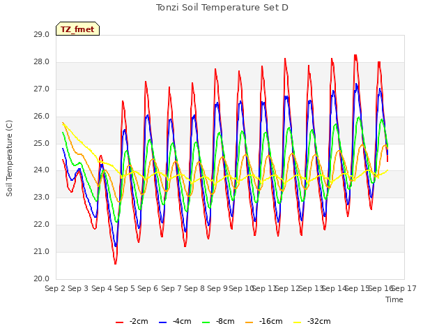 plot of Tonzi Soil Temperature Set D