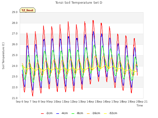 plot of Tonzi Soil Temperature Set D