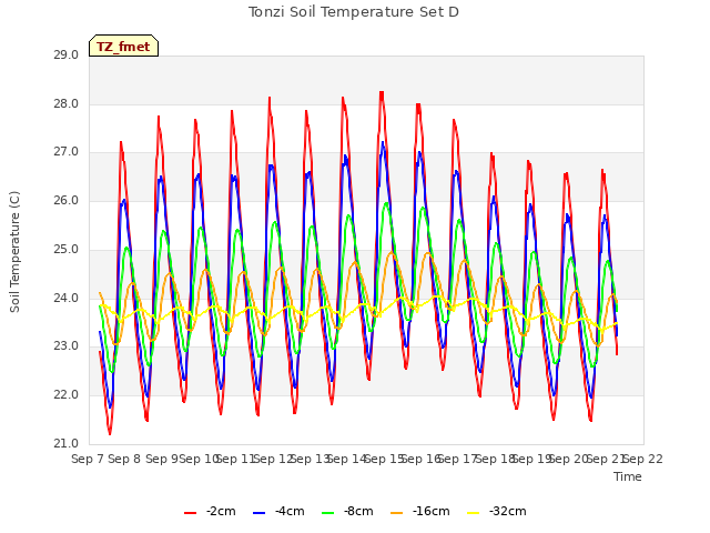 plot of Tonzi Soil Temperature Set D