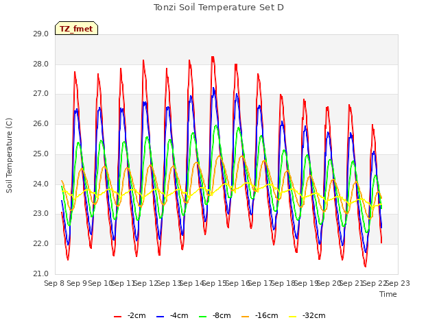 plot of Tonzi Soil Temperature Set D