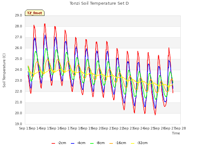 plot of Tonzi Soil Temperature Set D