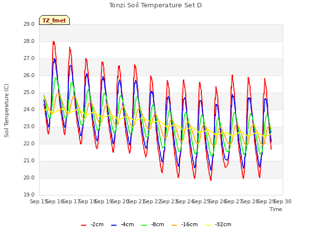 plot of Tonzi Soil Temperature Set D