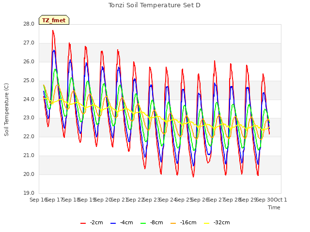 plot of Tonzi Soil Temperature Set D