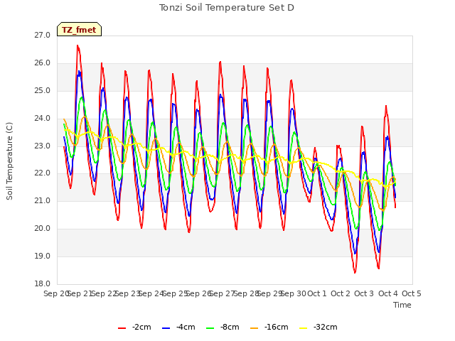 plot of Tonzi Soil Temperature Set D