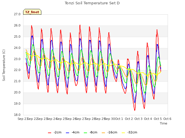 plot of Tonzi Soil Temperature Set D