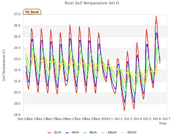 plot of Tonzi Soil Temperature Set D