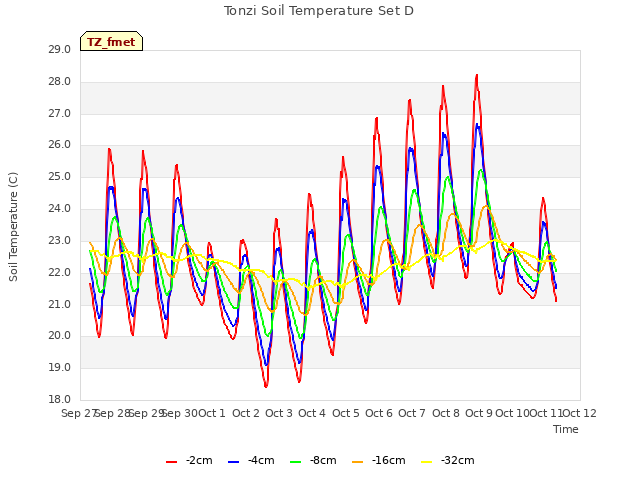 plot of Tonzi Soil Temperature Set D