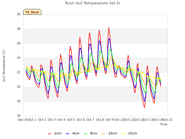 plot of Tonzi Soil Temperature Set D