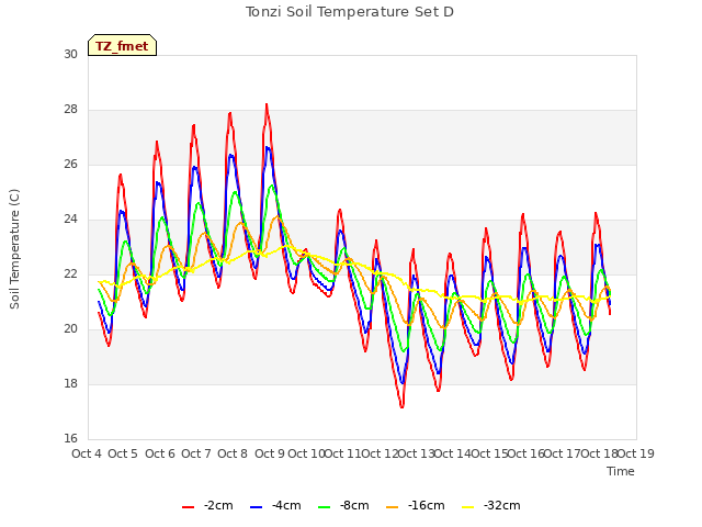 plot of Tonzi Soil Temperature Set D