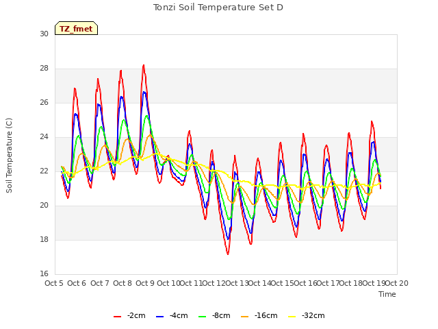 plot of Tonzi Soil Temperature Set D