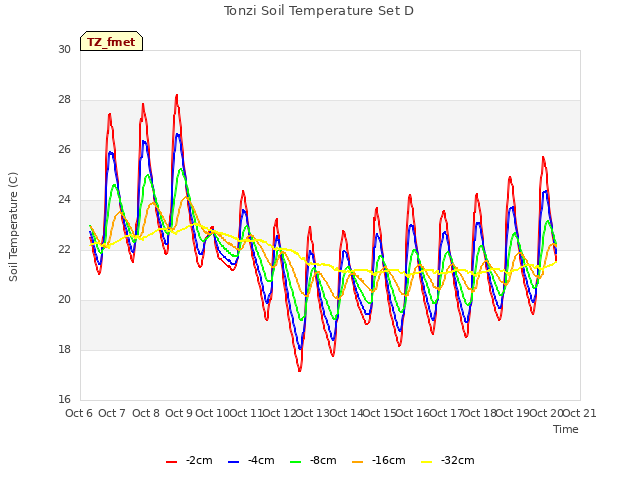 plot of Tonzi Soil Temperature Set D