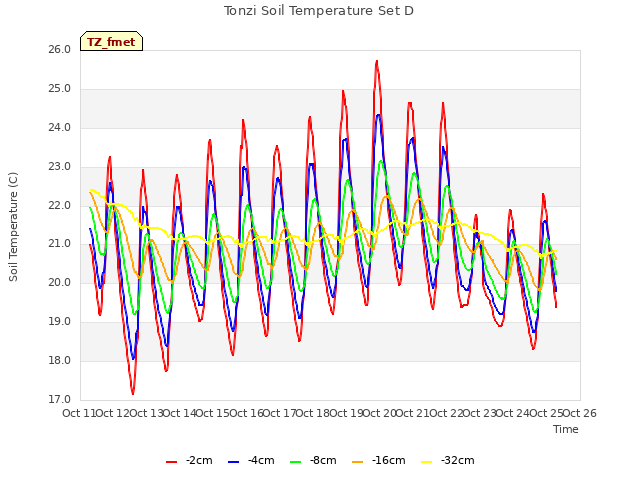 plot of Tonzi Soil Temperature Set D