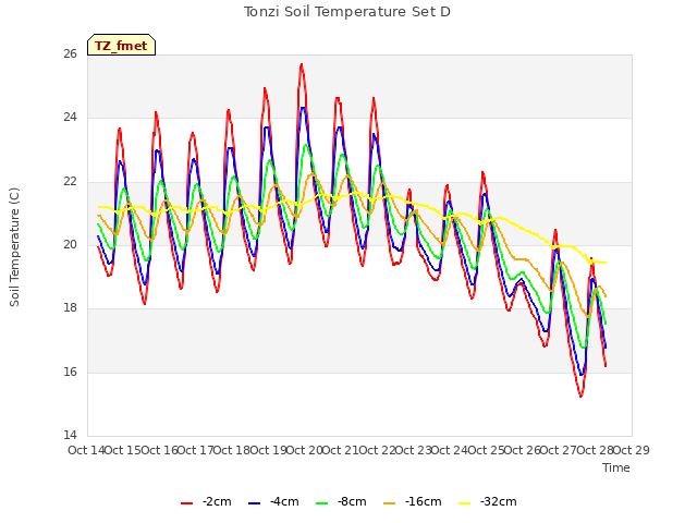 plot of Tonzi Soil Temperature Set D