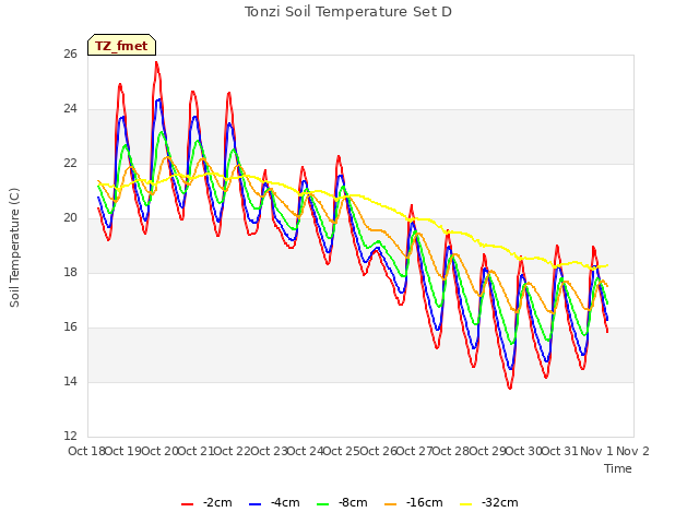 plot of Tonzi Soil Temperature Set D