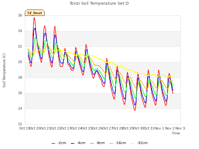 plot of Tonzi Soil Temperature Set D