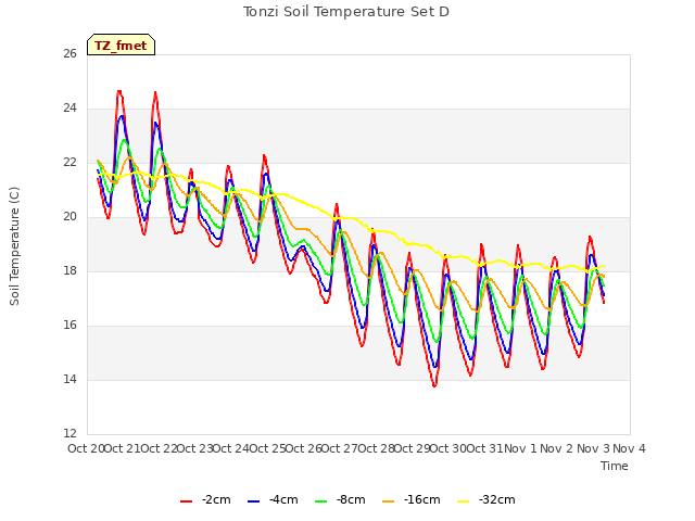 plot of Tonzi Soil Temperature Set D