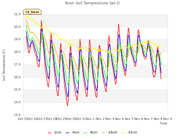 plot of Tonzi Soil Temperature Set D