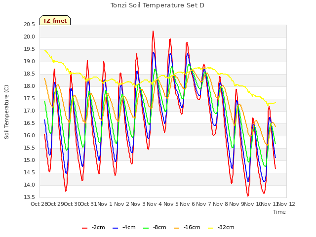 plot of Tonzi Soil Temperature Set D