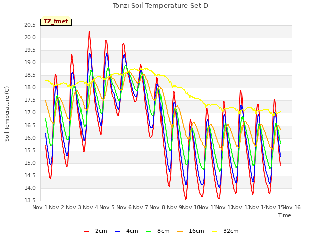 plot of Tonzi Soil Temperature Set D