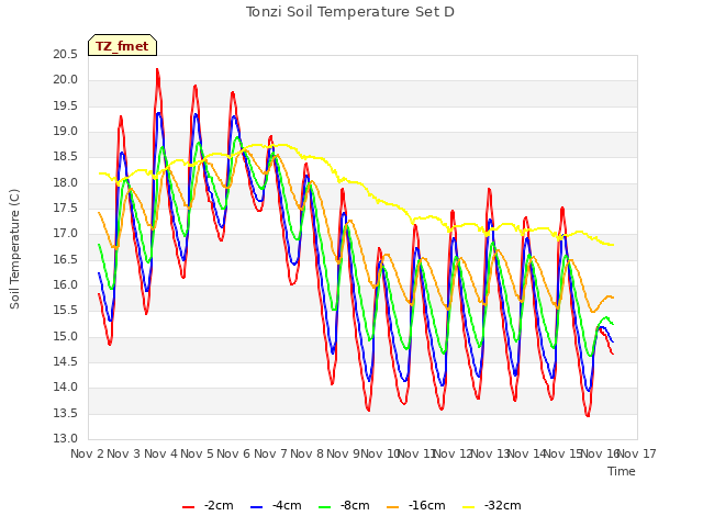 plot of Tonzi Soil Temperature Set D