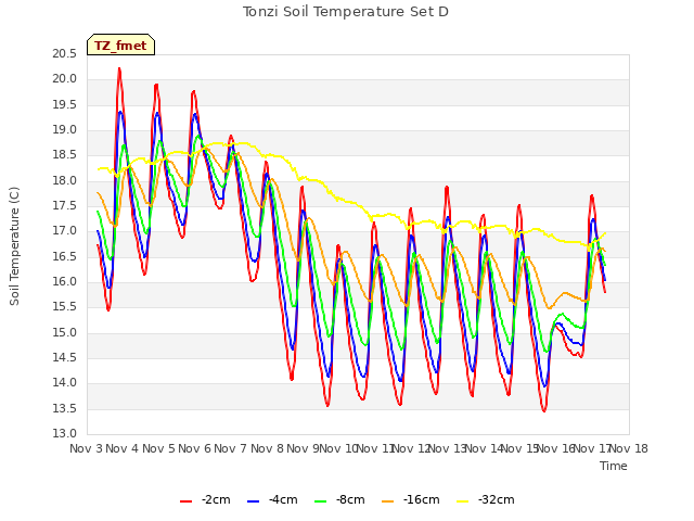 plot of Tonzi Soil Temperature Set D