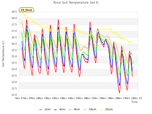 plot of Tonzi Soil Temperature Set D