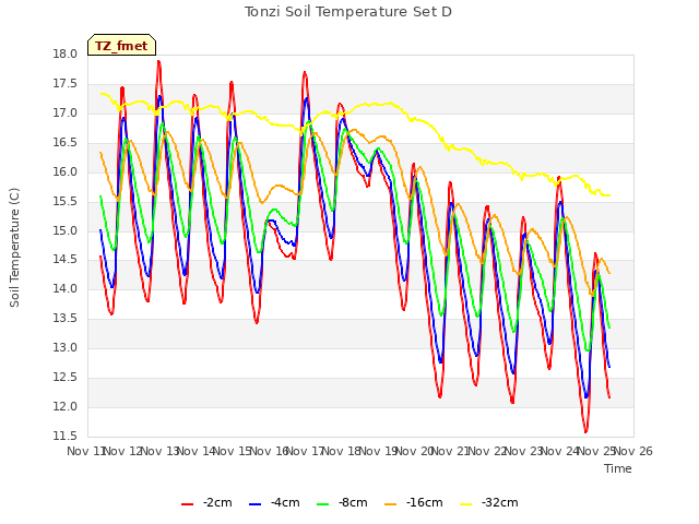 plot of Tonzi Soil Temperature Set D