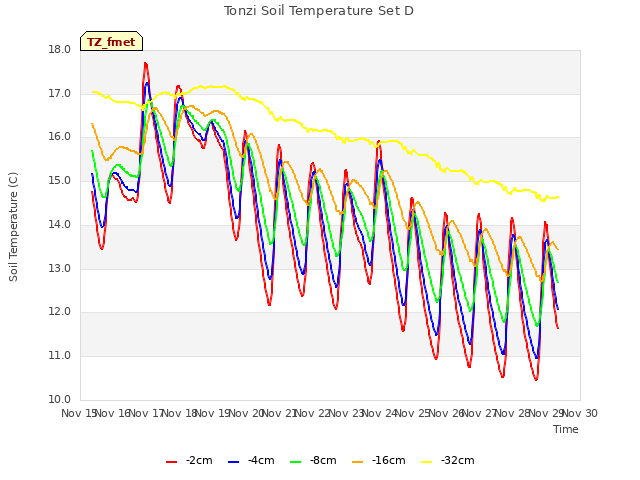 plot of Tonzi Soil Temperature Set D