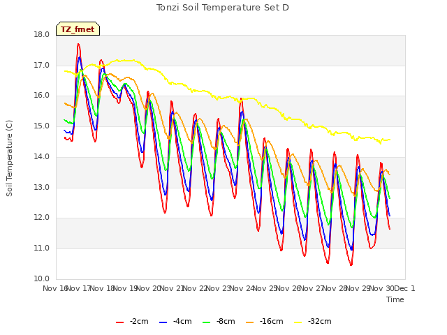 plot of Tonzi Soil Temperature Set D