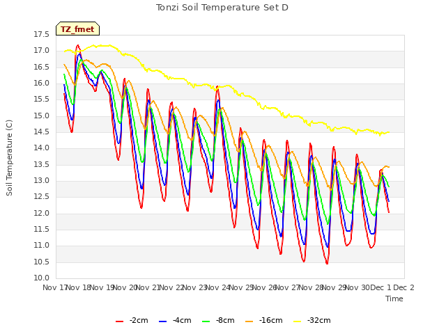 plot of Tonzi Soil Temperature Set D