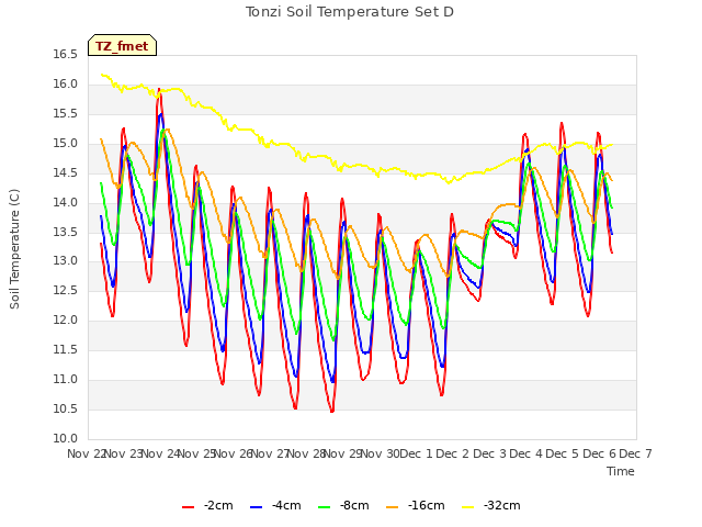 plot of Tonzi Soil Temperature Set D