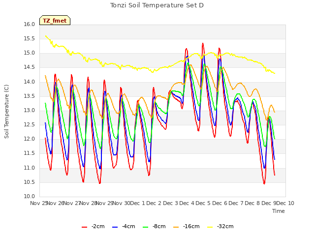 plot of Tonzi Soil Temperature Set D