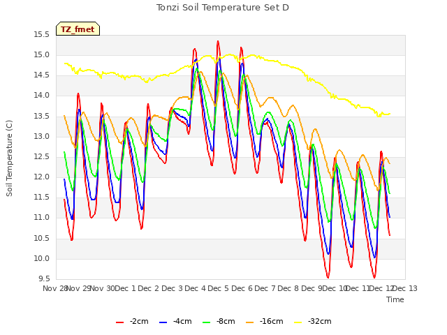 plot of Tonzi Soil Temperature Set D