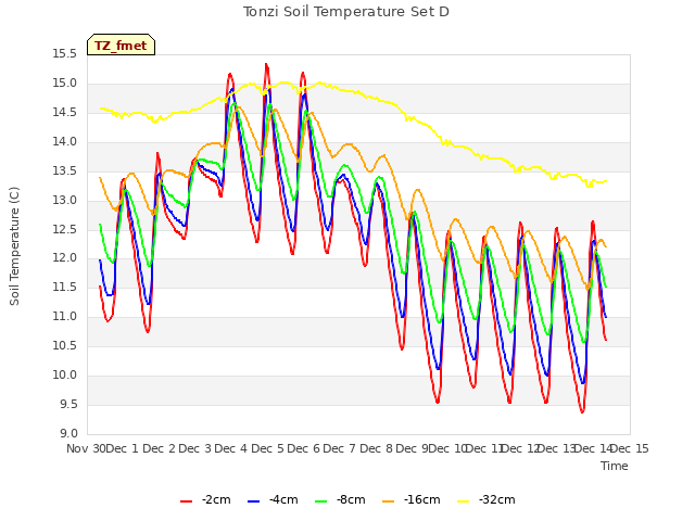 plot of Tonzi Soil Temperature Set D