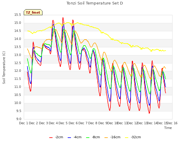 plot of Tonzi Soil Temperature Set D