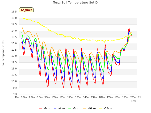 plot of Tonzi Soil Temperature Set D