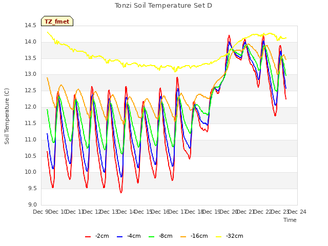 plot of Tonzi Soil Temperature Set D