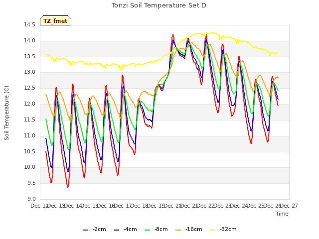 plot of Tonzi Soil Temperature Set D