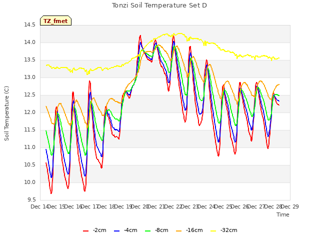 plot of Tonzi Soil Temperature Set D