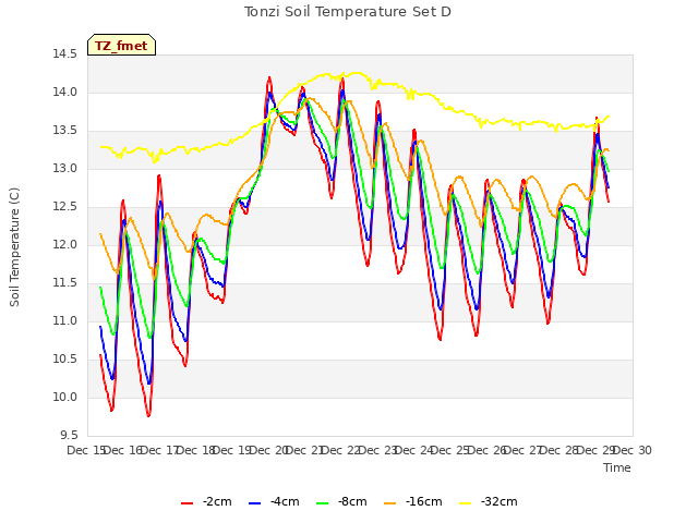 plot of Tonzi Soil Temperature Set D