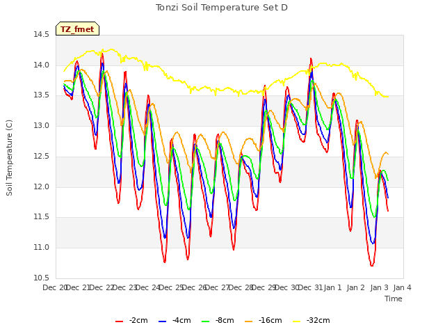 plot of Tonzi Soil Temperature Set D