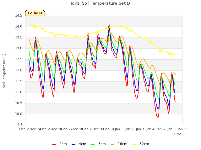 plot of Tonzi Soil Temperature Set D